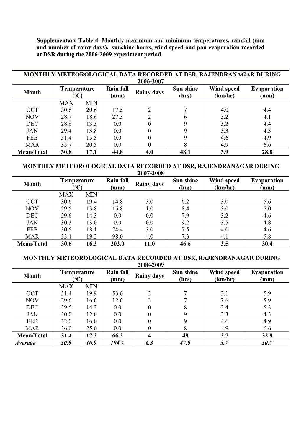 Supplementary Table 4. Monthly Maximum and Minimum Temperatures, Rainfall (Mm and Number