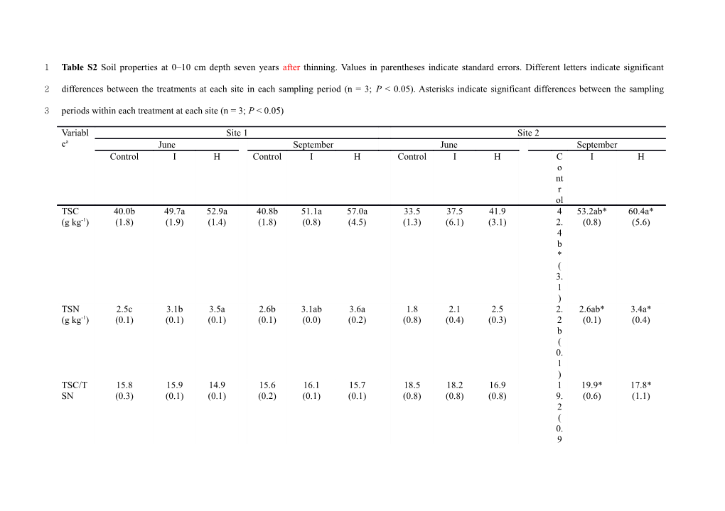 Table S2 Soil Properties at 0 10 Cm Depth Seven Years After Thinning. Values in Parentheses