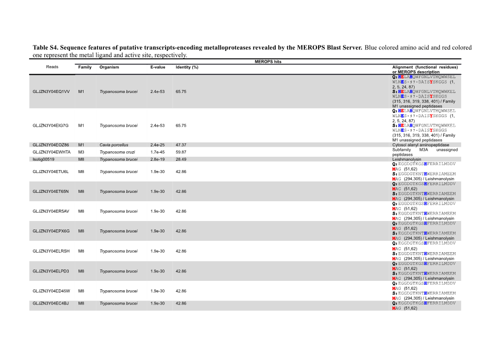 Table S4. Sequence Features of Putative Transcripts-Encoding Metalloproteases Revealed