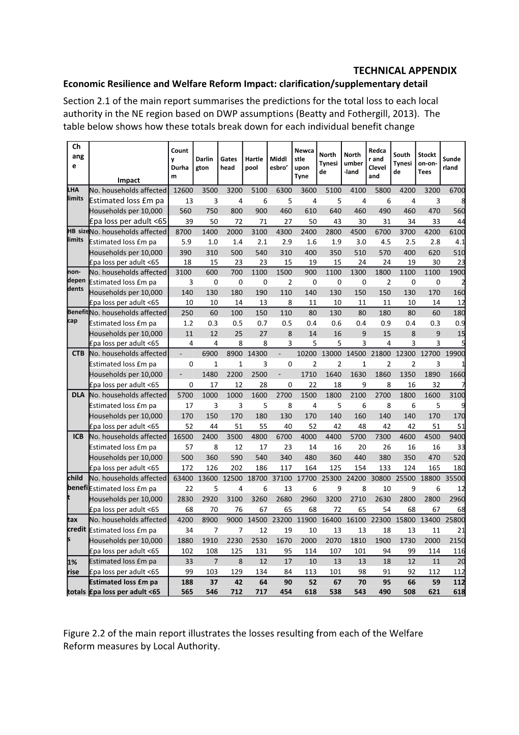 Economic Resilience and Welfare Reform Impact: Clarification/Supplementary Detail