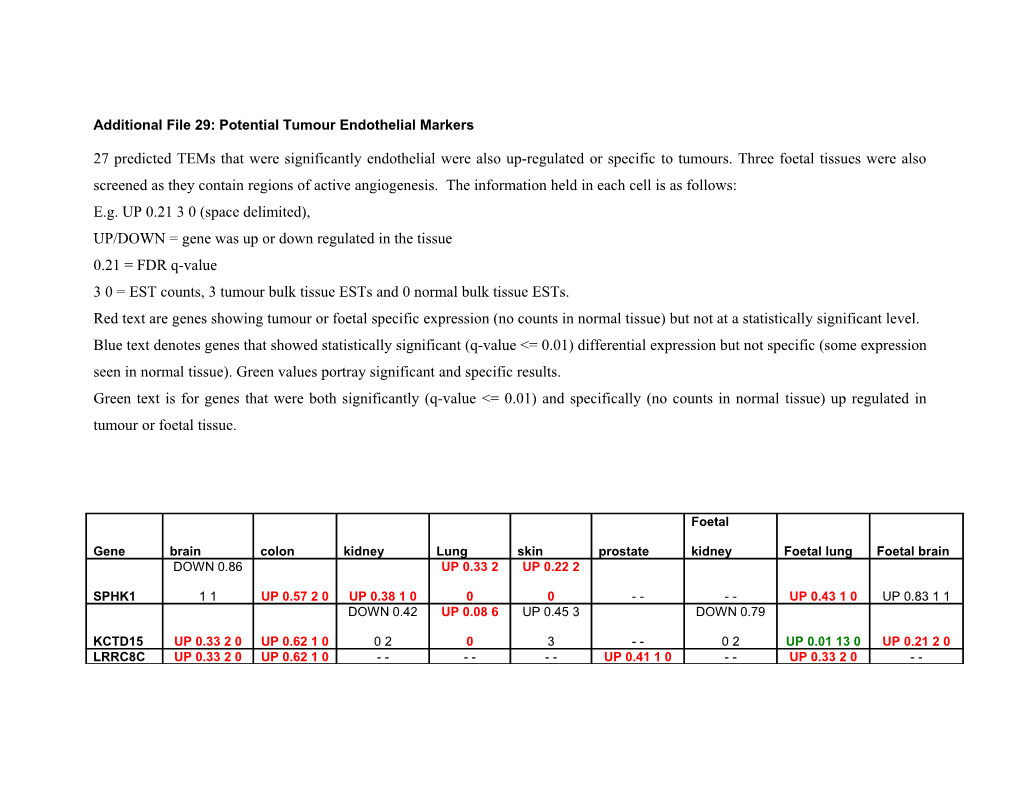 Table 5: Potential Tumour Endothelial Markers