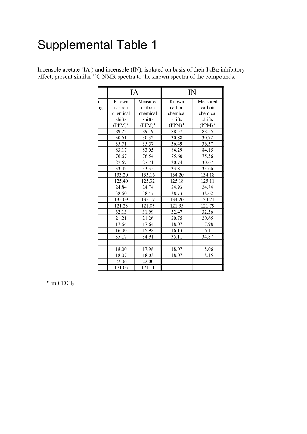 Carbon Chemical Shifts (PPM from Internal TMS)