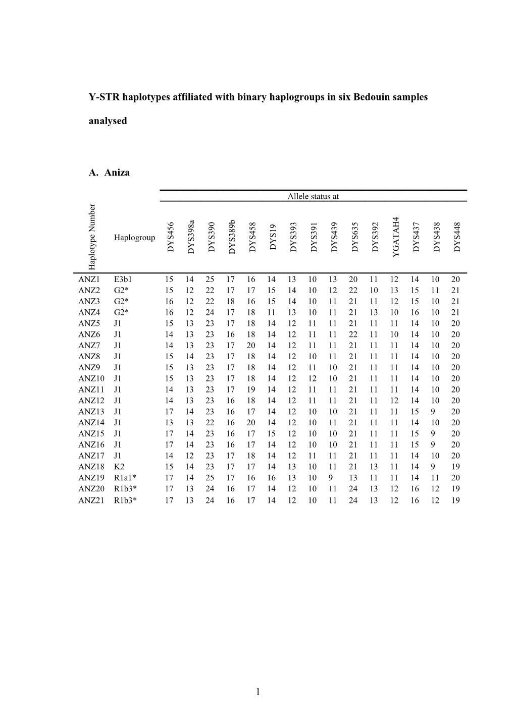 Y-STR Haplotypes Affiliated with Binary Haplogroups in Six Bedouin Samples Analysed