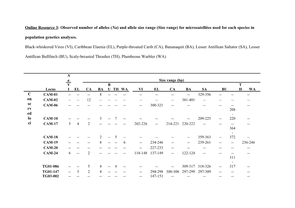 Online Resource 3: Observed Number of Alleles (Na) and Allele Size Range (Size Range)