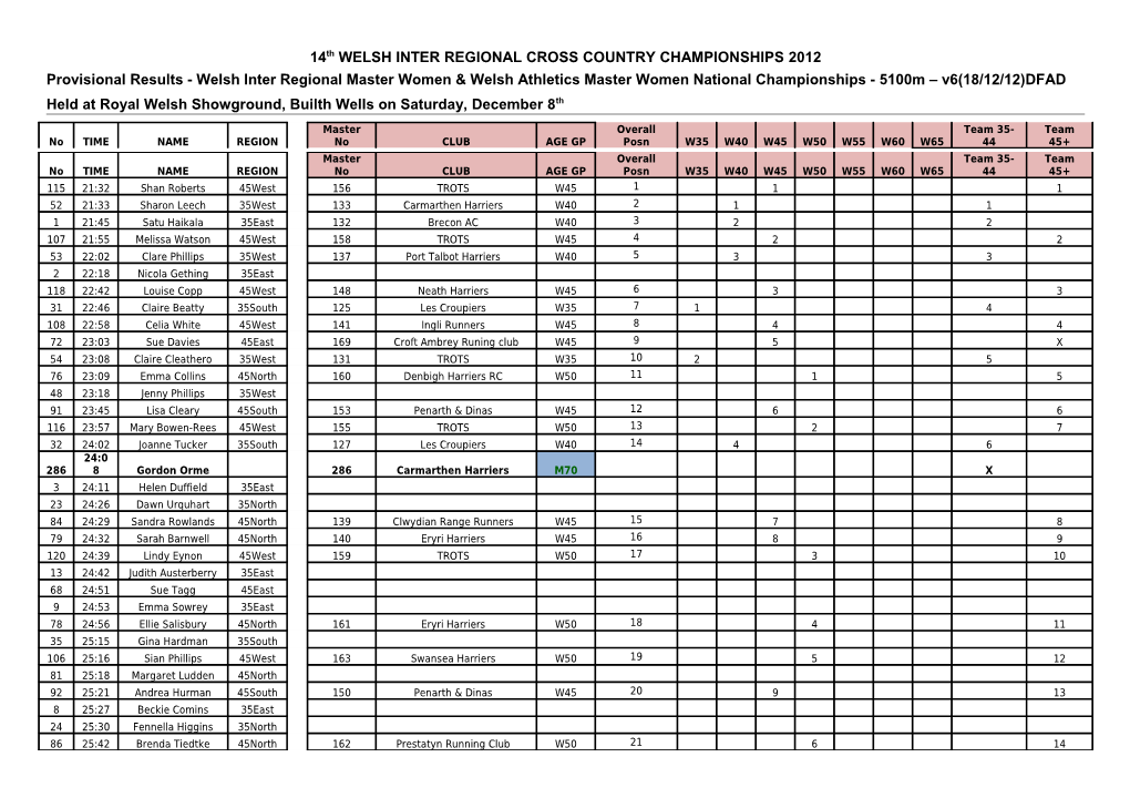 14Th WELSH INTER REGIONAL CROSS COUNTRY CHAMPIONSHIPS 2012