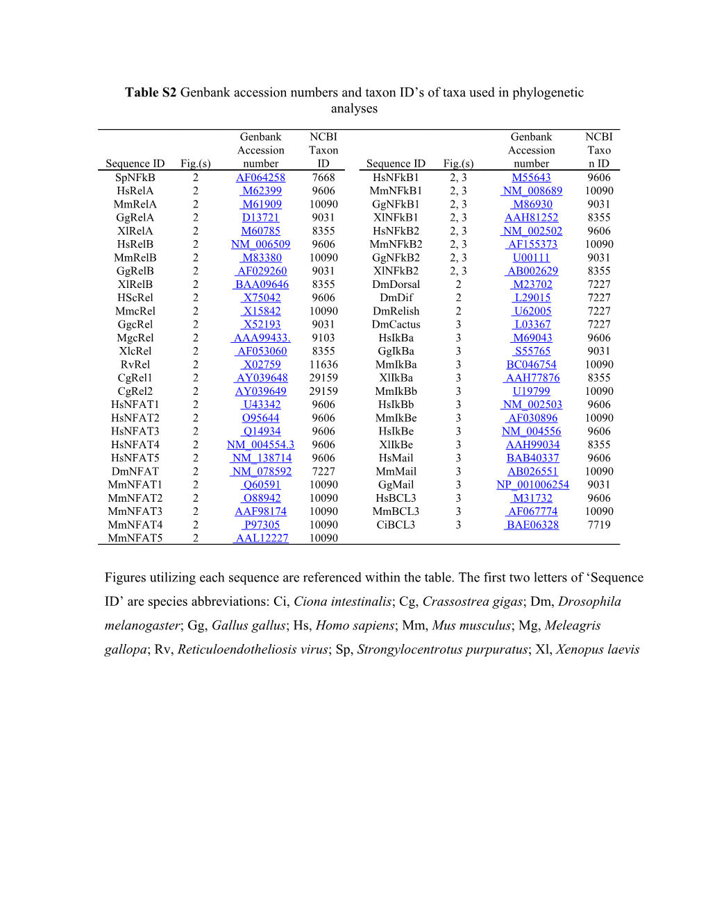 Table S2 Genbank Accession Numbers and Taxon ID S of Taxa Used in Phylogenetic Analyses