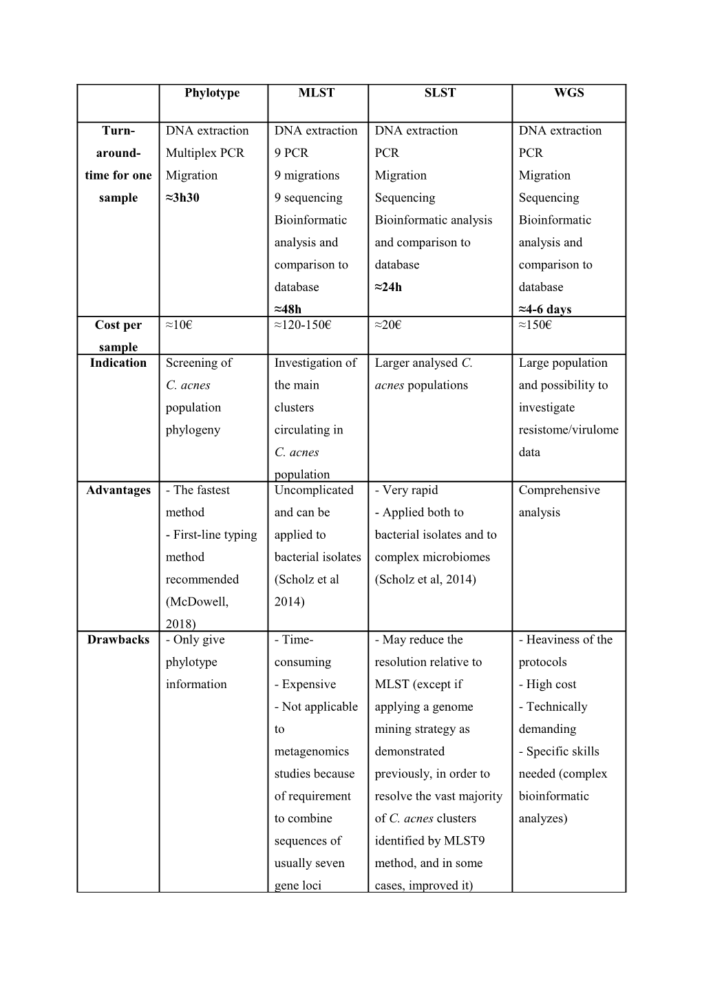 Supplementary Data Table 2: Presentation of All Existing Molecular Typing Methods With