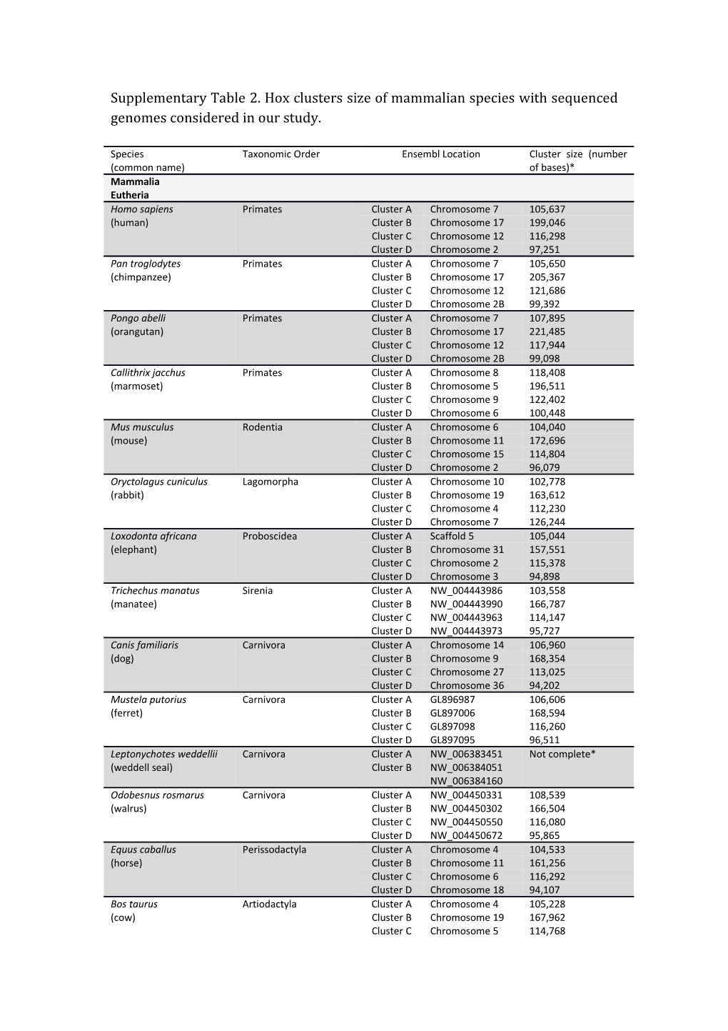 * Only for Those Complete and Not Fragmented Clusters