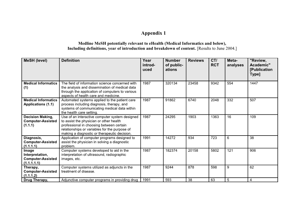 Medline Mesh Potentially Relevant to Ehealth (Medical Informatics and Below)