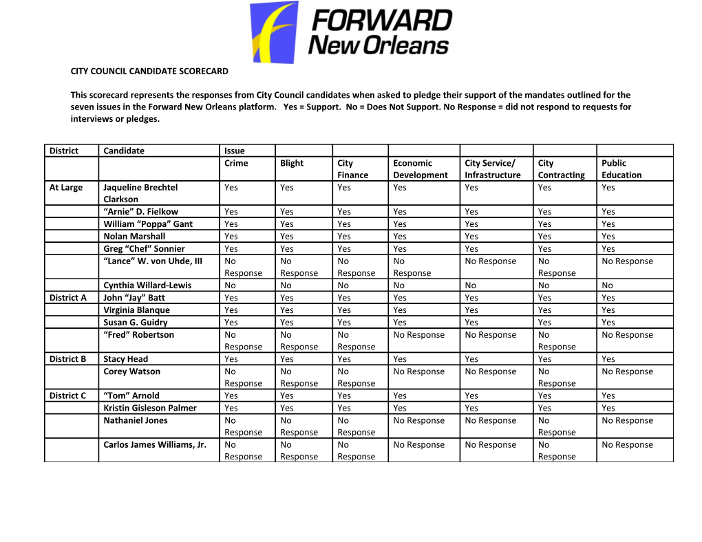 City Council Candidate Scorecard