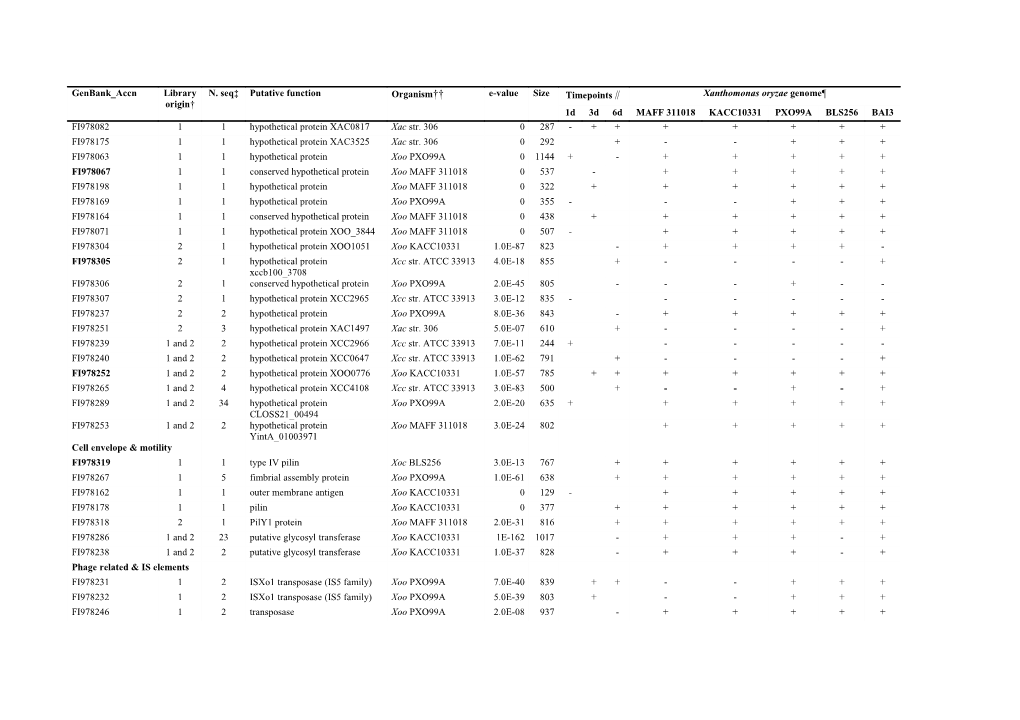 Table S1. Xoo Strain MAI1 Genes Identified As Differentially Expressed in Planta by Microarray