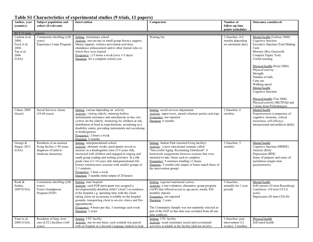 Table S1 Characteristics of Experimental Studies (9 Trials, 11 Papers)