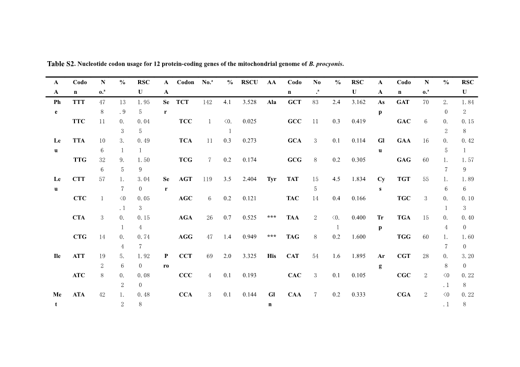 Table S2. Nucleotide Codon Usage for 12 Protein-Coding Genes of the Mitochondrial Genome
