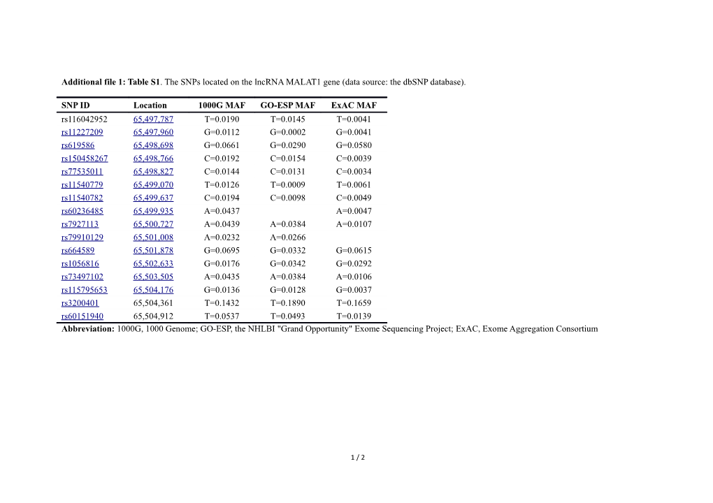 Additional File1: Table S1 . the Snps Located on the Lncrna MALAT1 Gene (Data Source