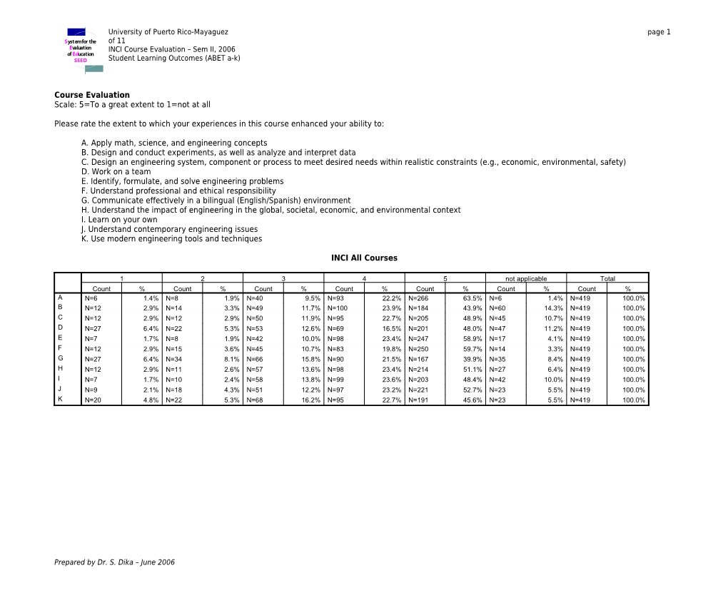 INCI Course Evaluation Sem II, 2006