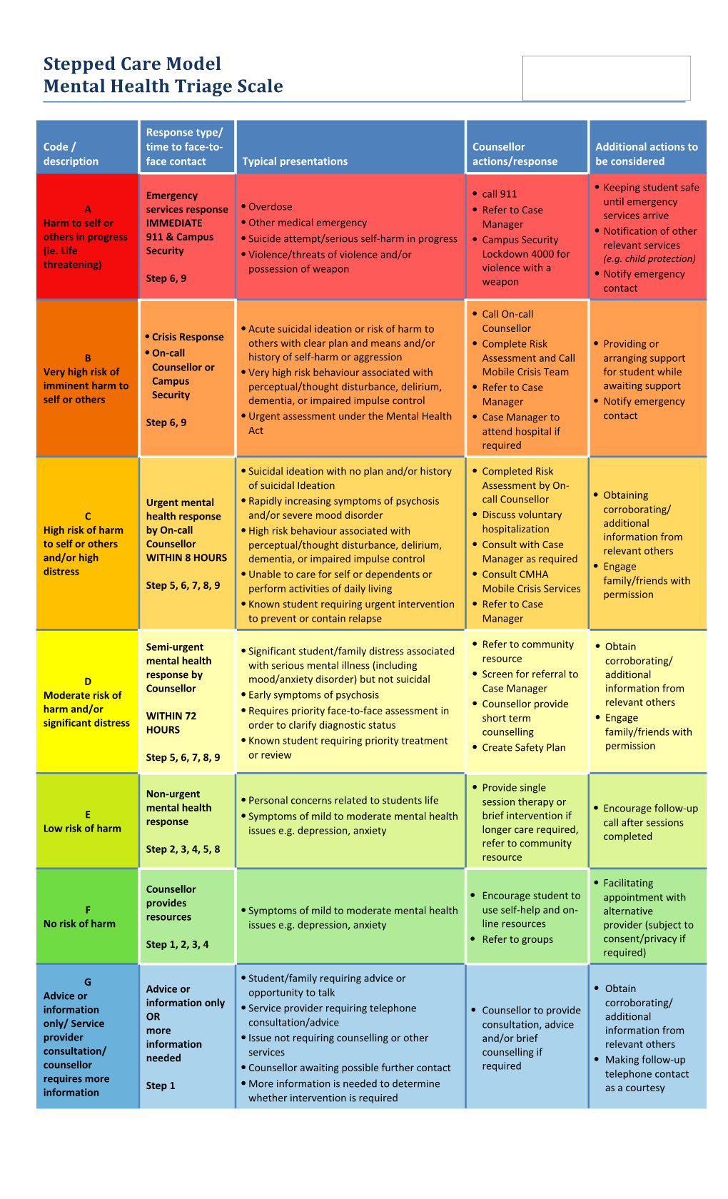 Stepped Care Model Mental Health Triage Scale