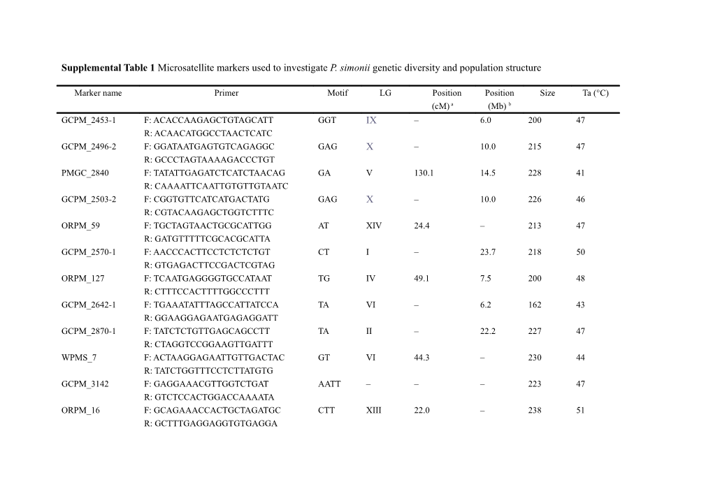 Supplemental Table 1 Microsatellite Markers Used for the Genetic Diversity and Population