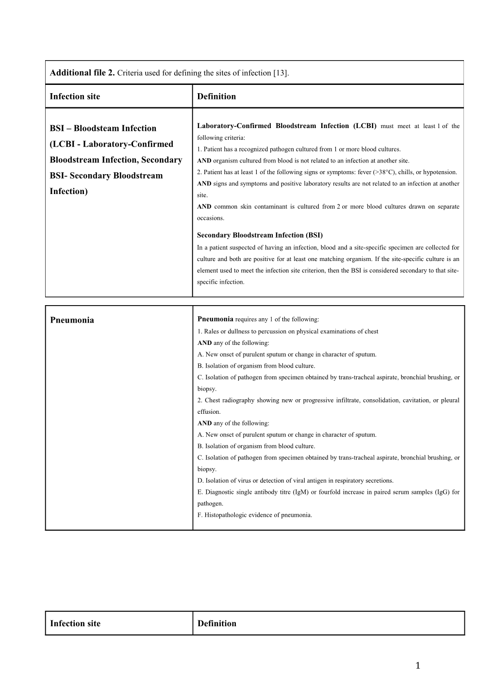 Additional File 2. Criteria Used for Defining the Sites of Infection 13