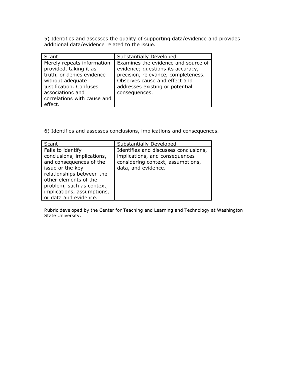 The Critical Thinking Rubric