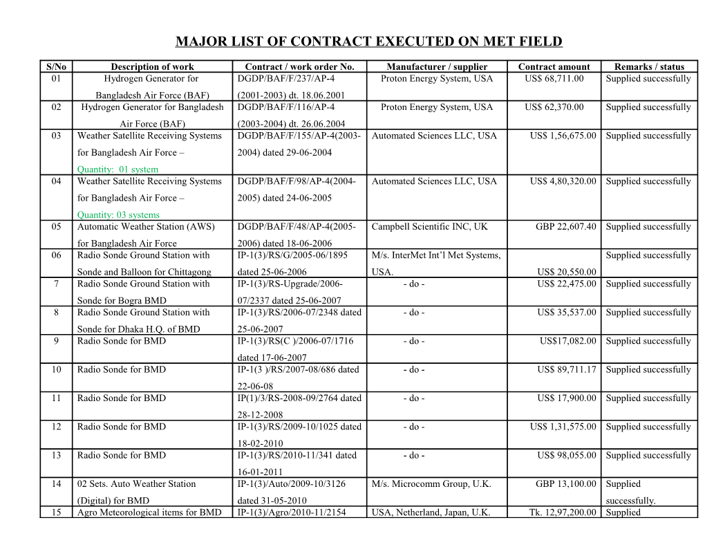 List of Contract Executed with Bmd