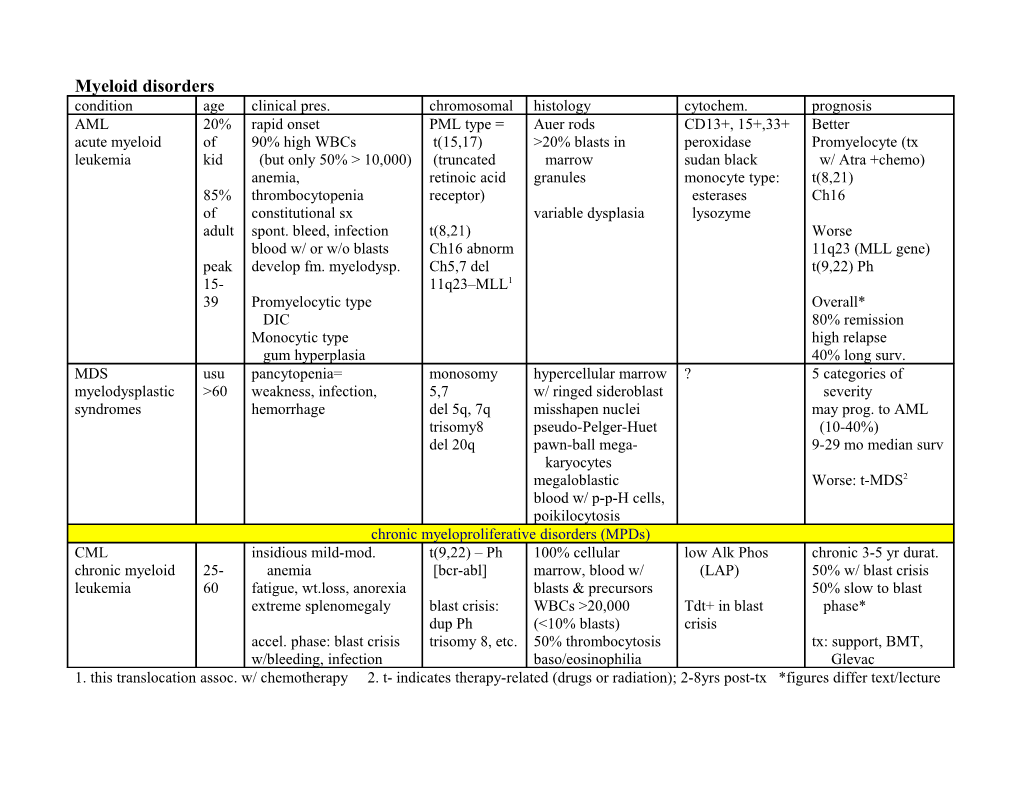 Myeloid Disorders