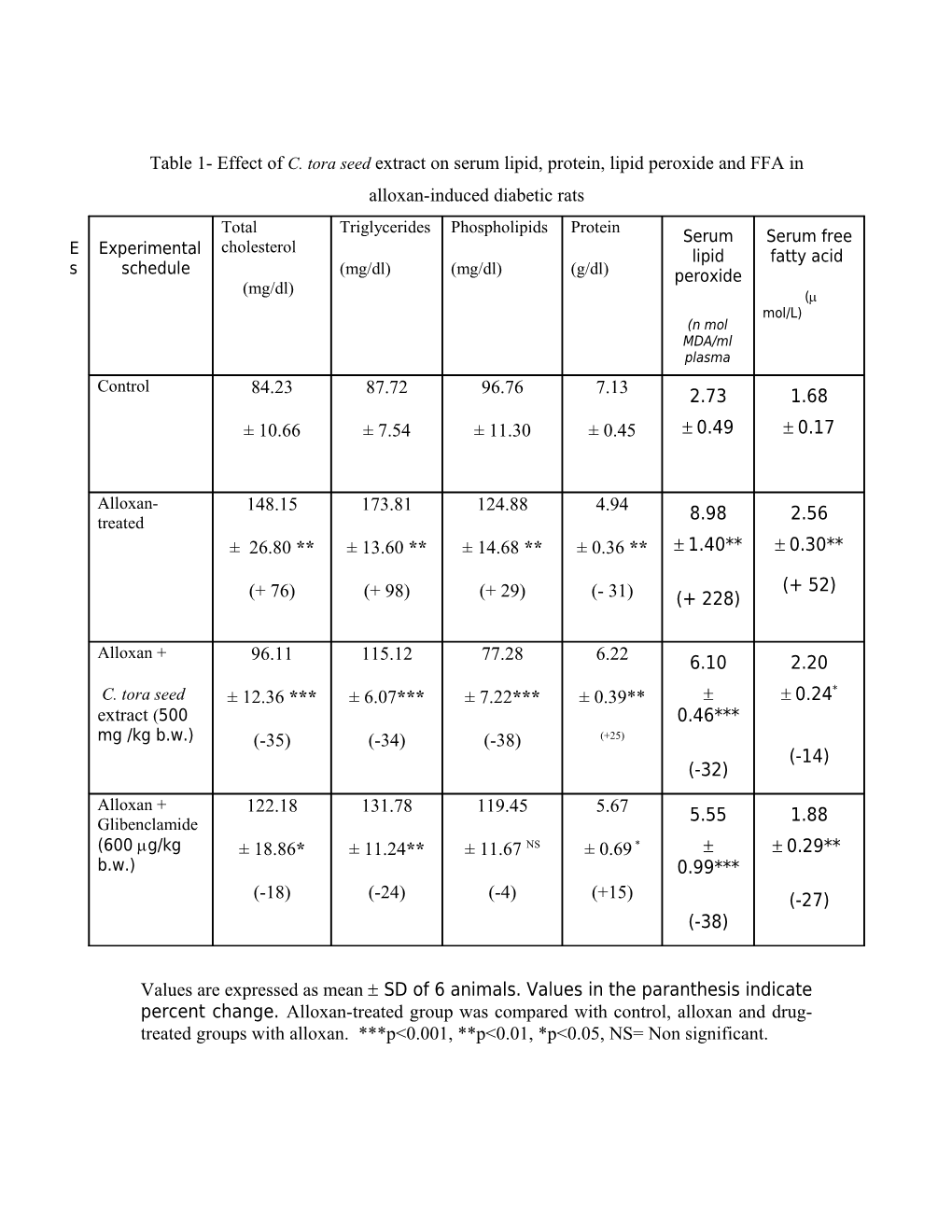 Table 1- Effect of C. Tora Seed Extract on Serum Lipid, Protein, Lipid Peroxide and FFA