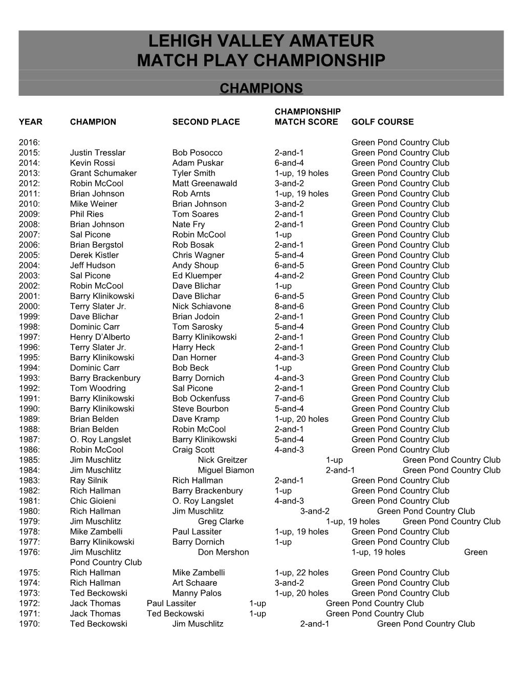 Year Champion Second Place Match Score Golf Course