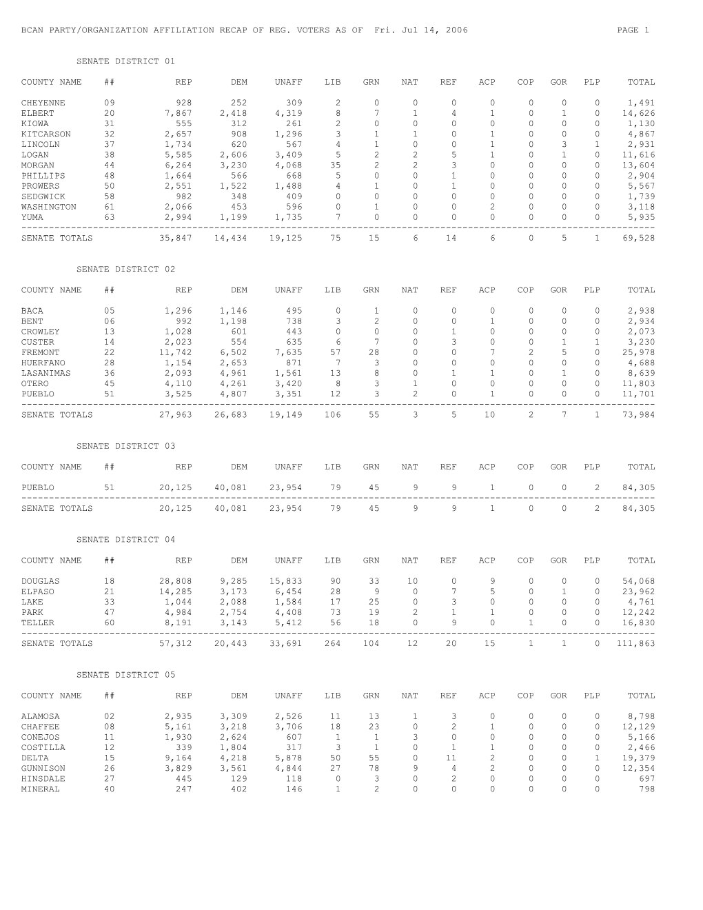 Bcan Party/Organization Affiliation Recap of Reg