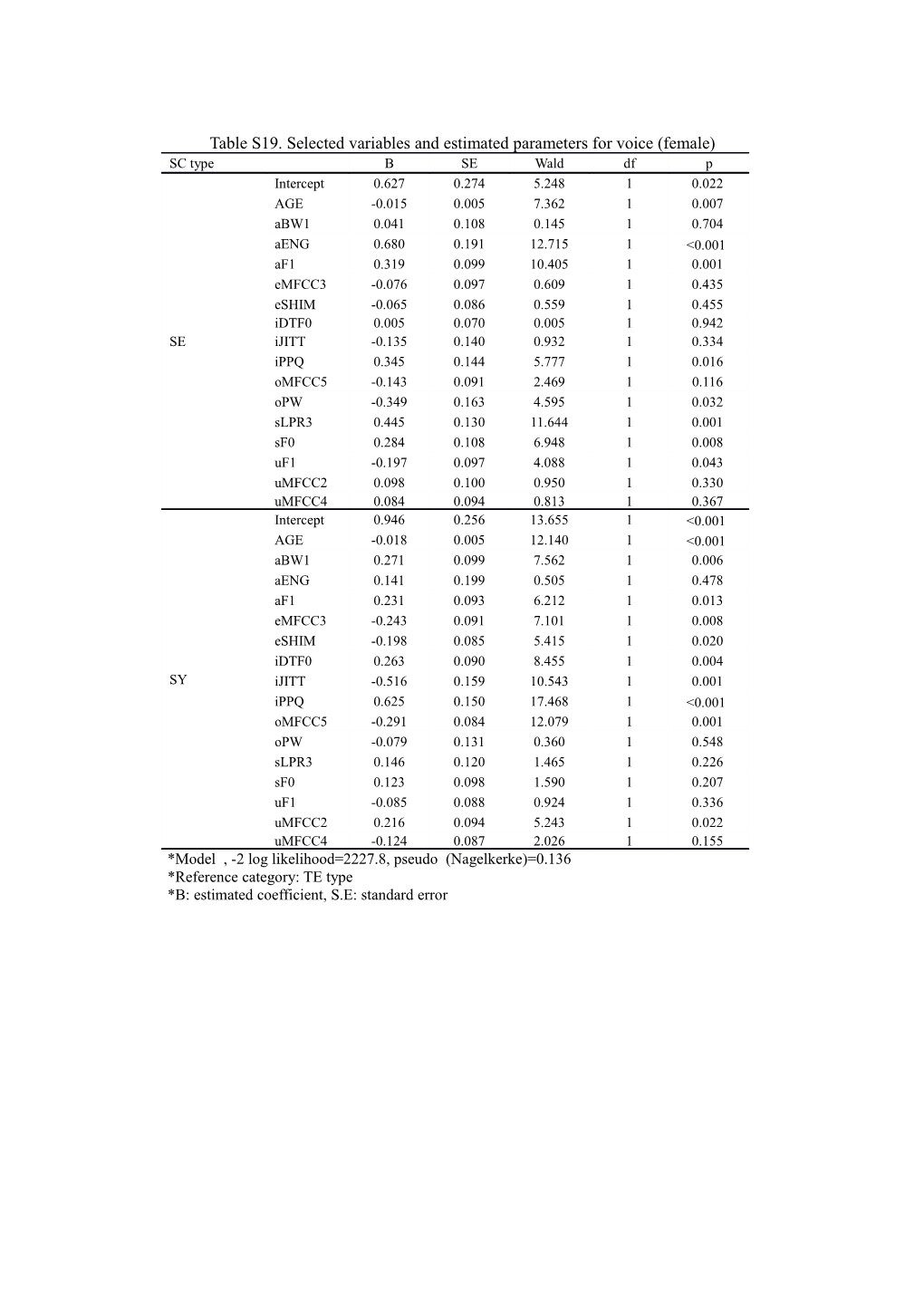 Table S19. Selected Variables and Estimated Parameters for Voice (Female)