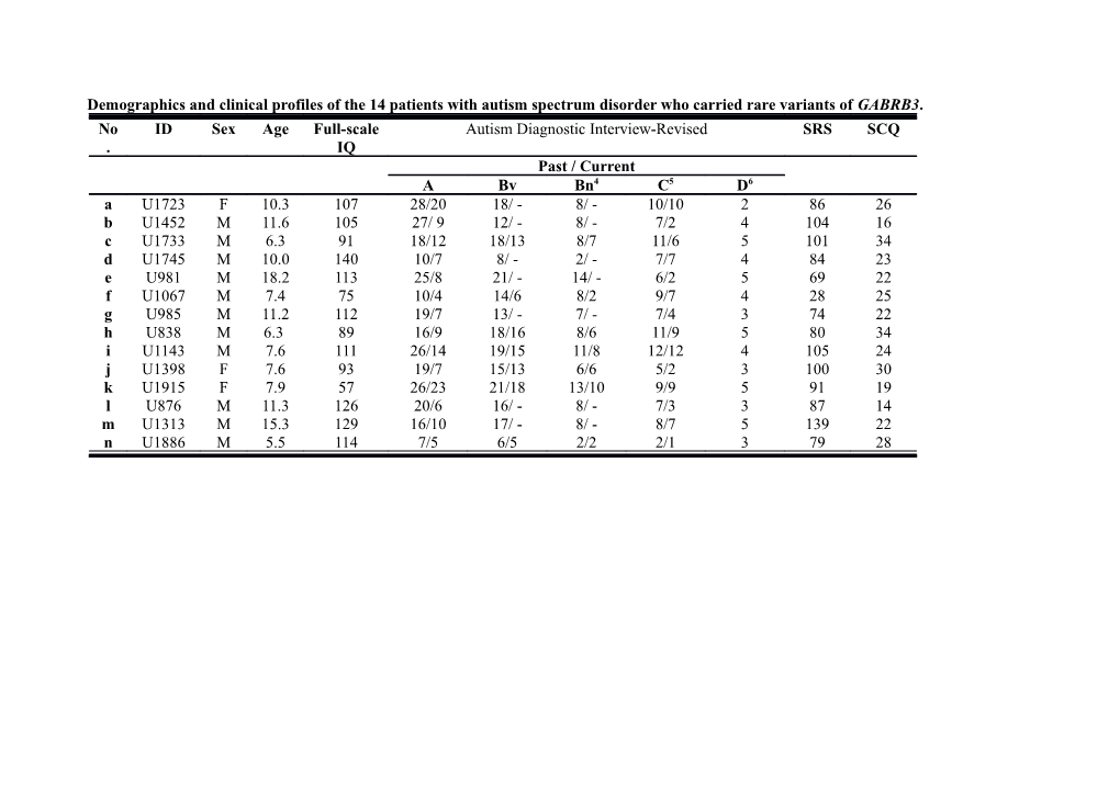 Demographics and Clinical Profilesof the 14 Patients with Autism Spectrum Disorder Who