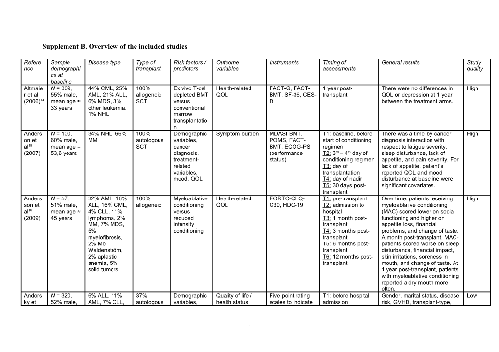 Supplement B. Overview of the Included Studies