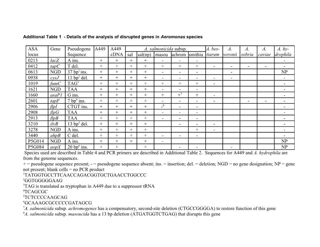 Additional Table 1 - Details of the Analysis of Disrupted Genes in Aeromonas Species