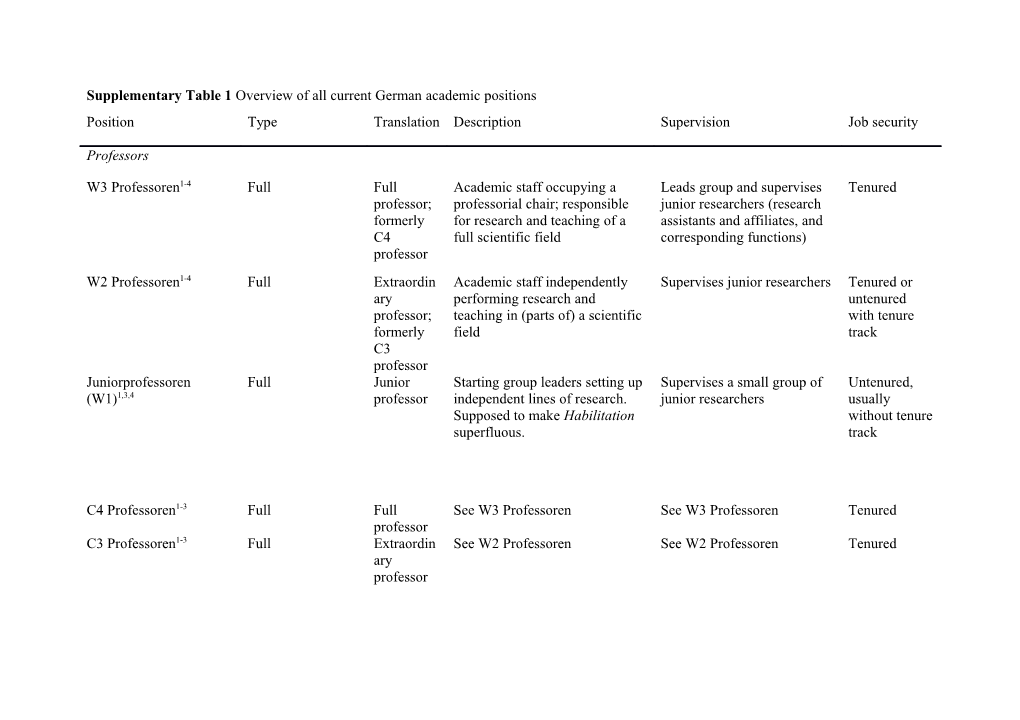 Supplementary Table 1 Overview of All Current German Academic Positions