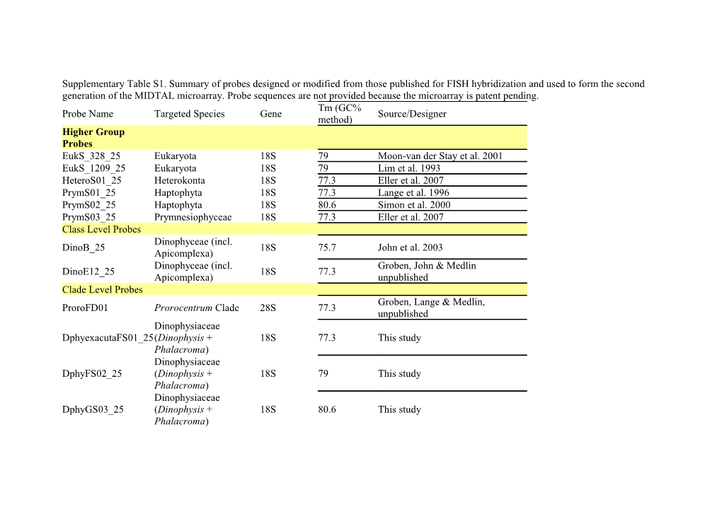 Supplementary Table S1. Summary of Probes Designed Or Modified from Those Published For