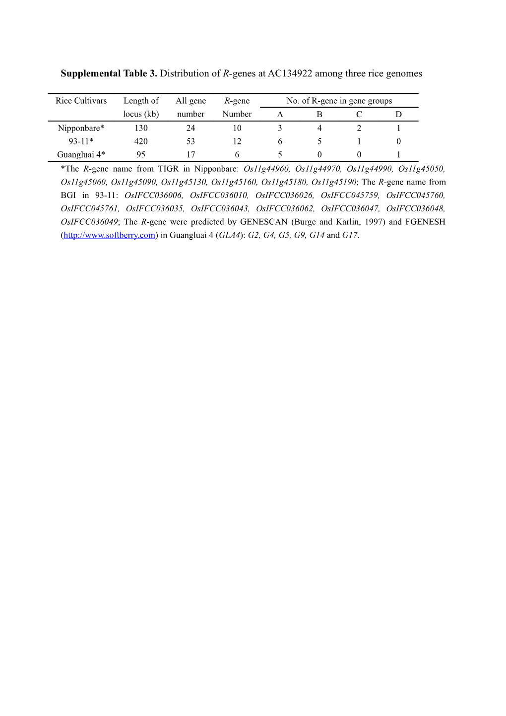 Supplemental Table 3. Distribution of R-Genes at AC134922 Among Three Rice Genomes