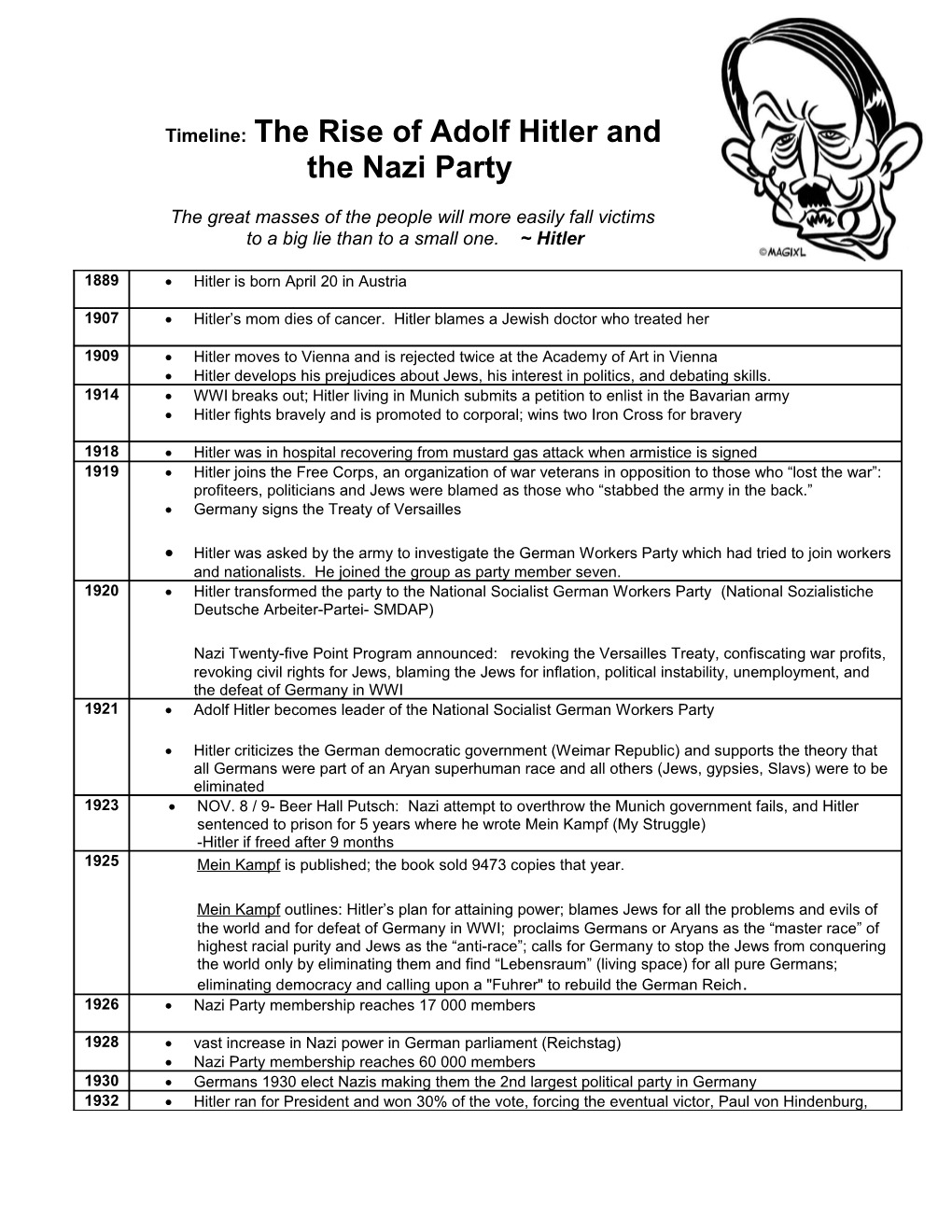 Timeline of Adolf Hitler and the Nazi Party