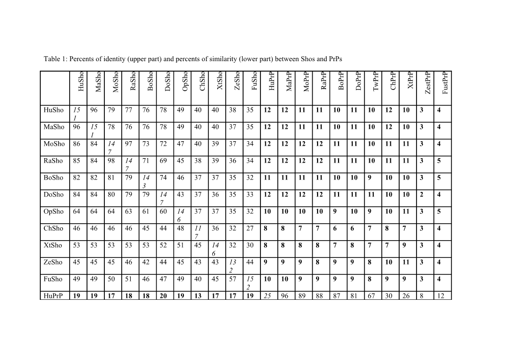 Table: Percents of Identity (Upper Part) and Similarity (Lower Part) Between Shos and Prps