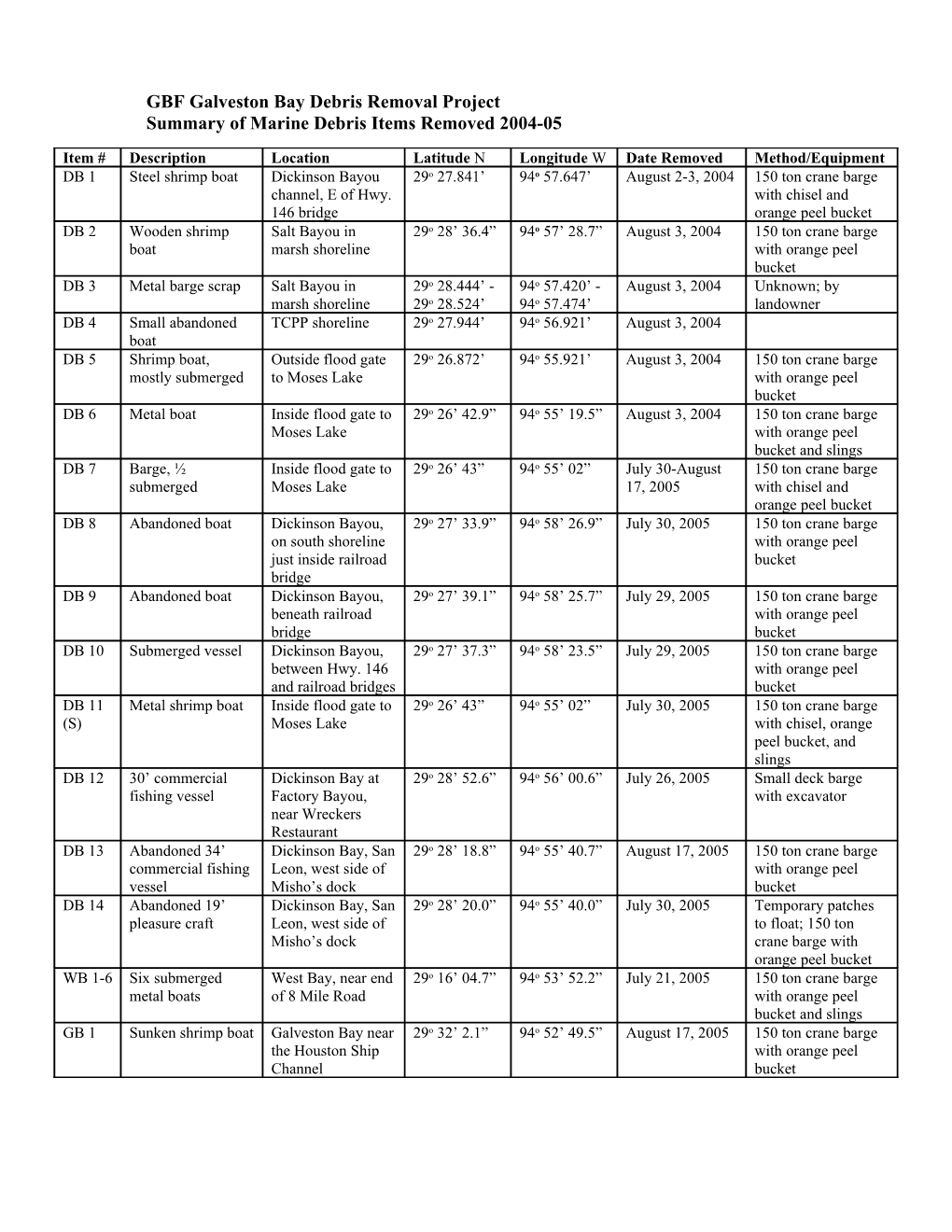 Table 1: Summary of 21 Marine Debris Items Removed