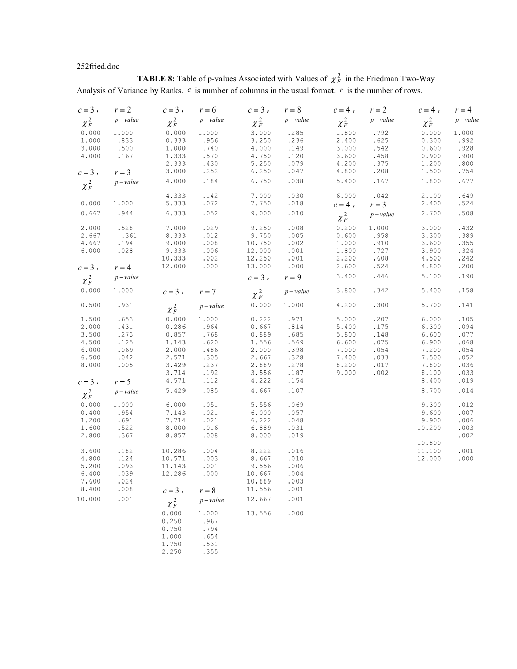 TABLE 8: Table of P-Values Associated with Values of in the Friedman Two-Way Analysis Of