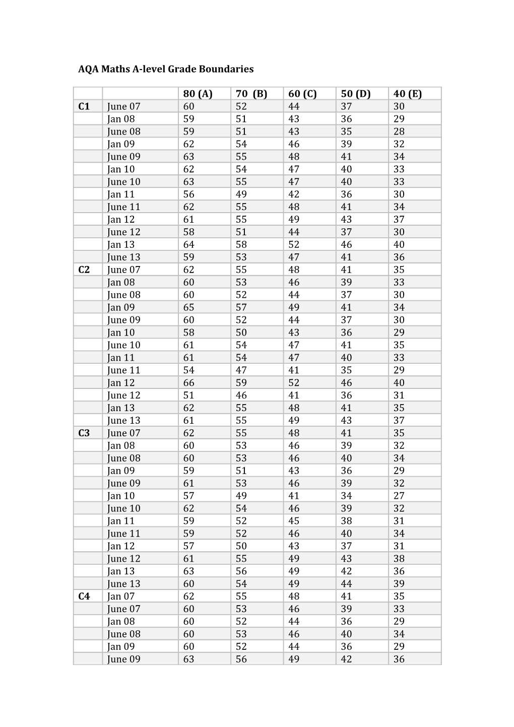 AQA Maths A-Level Grade Boundaries