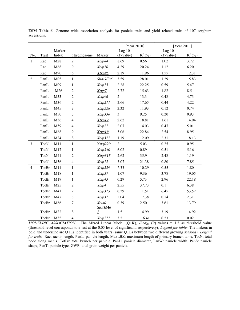 ESM Table 6. Genome Wide Association Analysis for Panicle Traits and Yield Related Traits