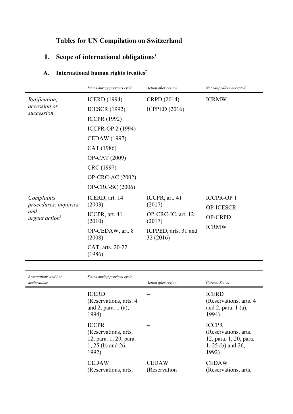 A.HRC.WG.6.28.CHE.2.Annex