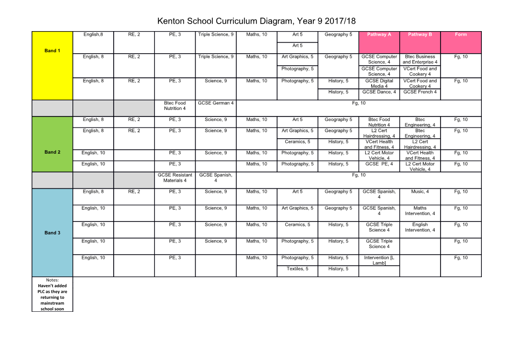 Kenton School Curriculum Diagram, Year 9 2017/18