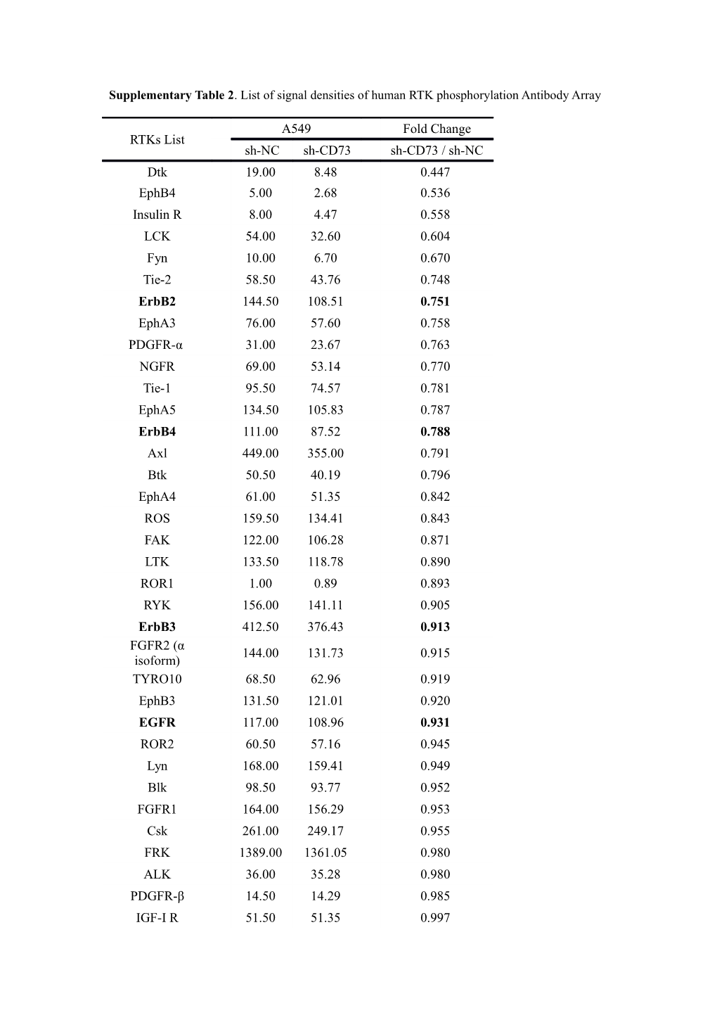 Supplementary Table2 . List of Signal Densities of Human RTK Phosphorylation Antibody Array