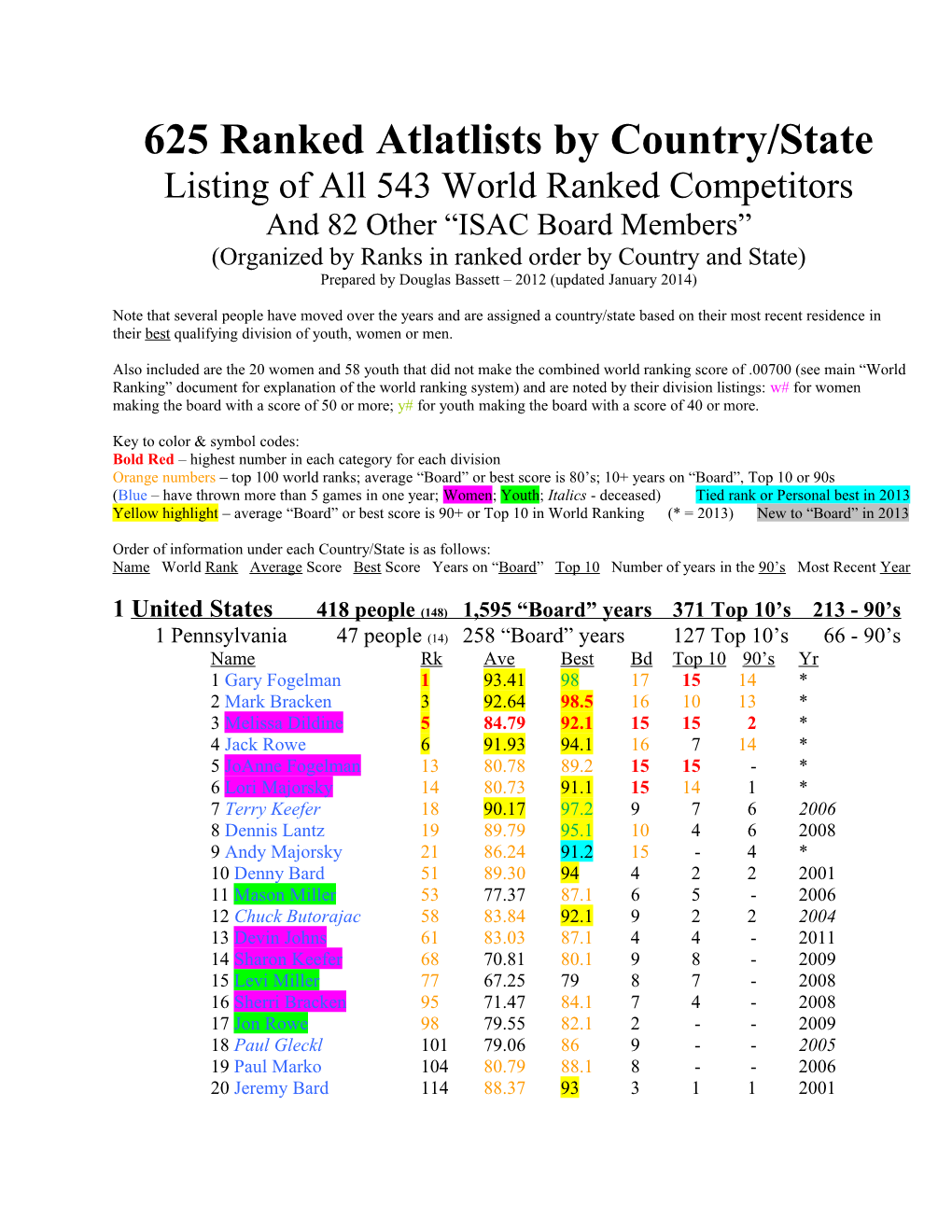 Ranked Atlatlists by Country/State