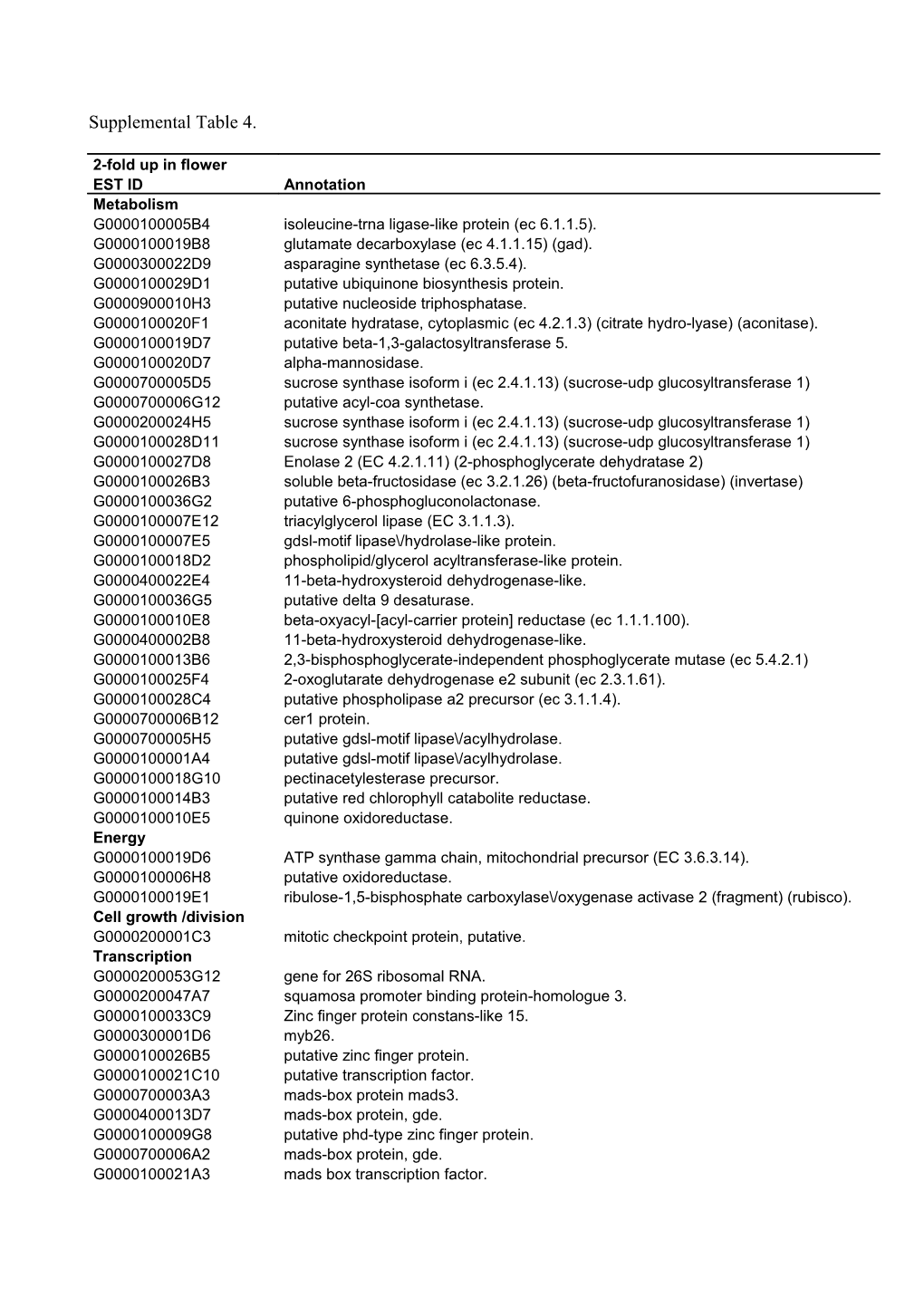 Supplemental Table 4