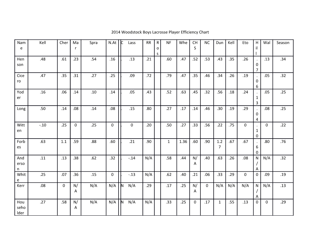 2014 Woodstock Boys Lacrosse Player Efficiency Chart