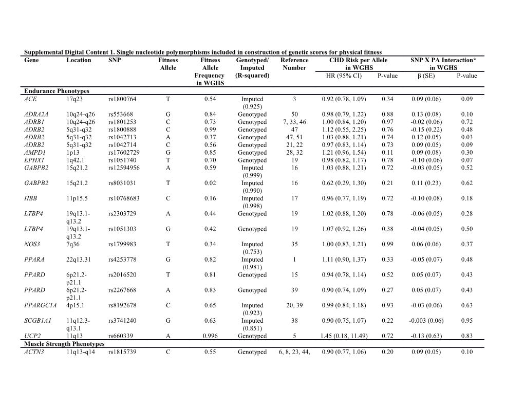 Supplemental Digital Content 1. Single Nucleotide Polymorphisms Included in Construction