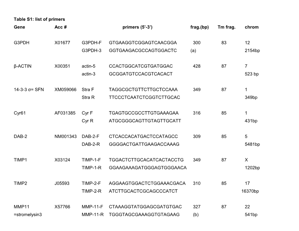 Table S1: List of Primers