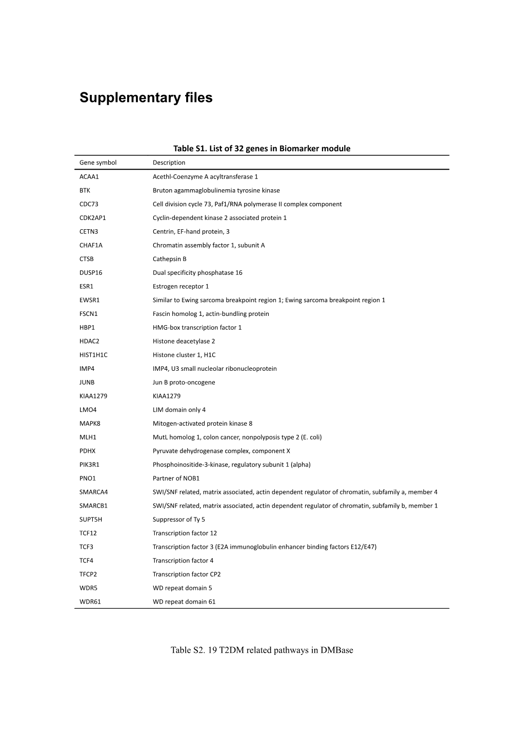 Table S1.List of 32 Genes in Biomarker Module